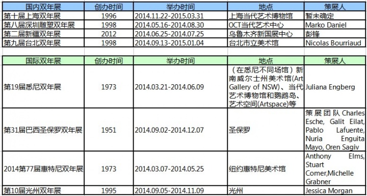 2014，我们要去看的双年展