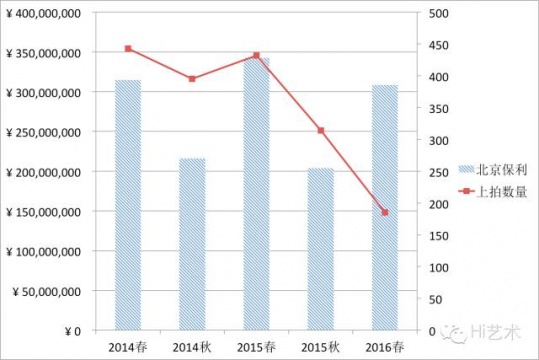 数据源自北京保利“现当代艺术”及“中国新绘画&装置”专场
