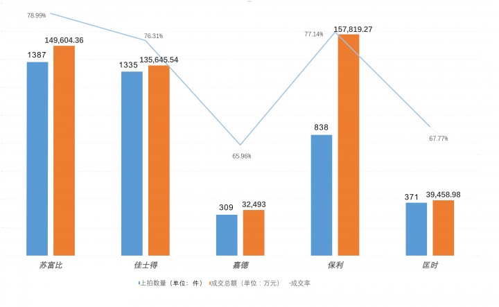 苏富比、佳士得、嘉德、保利、匡时5家拍卖公司2016年现当代艺术板块成交统计数据图
