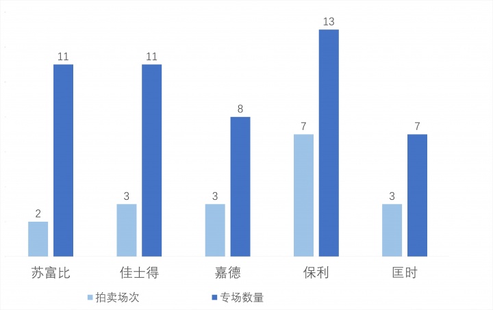 2016年现当代艺术拍卖场次与专场数量
