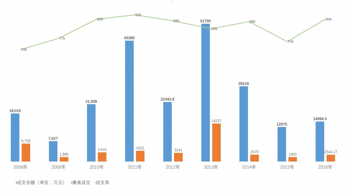 曾梵志2008-2016成交数据曲线

