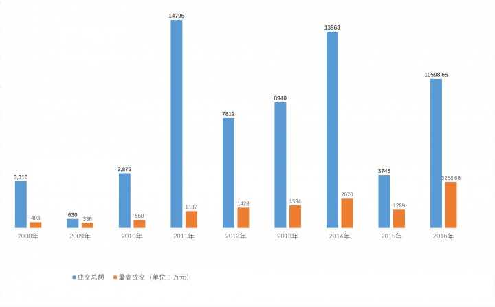 刘炜2008-2016成交数据曲线
