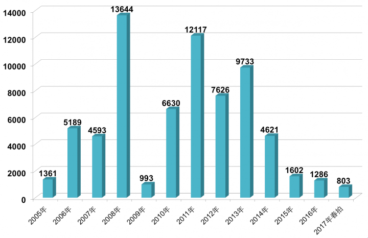 2005-2017艾轩成交额柱状图
