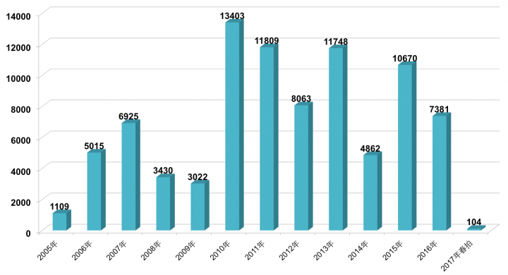 2005-2017年王沂东成交额柱状图
