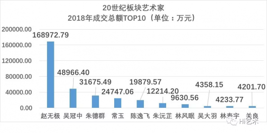 二十世纪板块艺术家2018年成交总额TOP10（单位：万元，延伸阅读：「Hi拍场」数据解读：谁是下一个十年最炙手可热的艺术家？）
