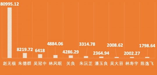 2019年春拍，二十世纪艺术家成交总额TOP10（单位：万元）
