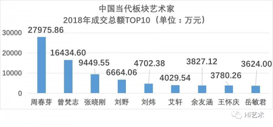 当代板块艺术家2018年成交总额TOP10（单位：万元）
