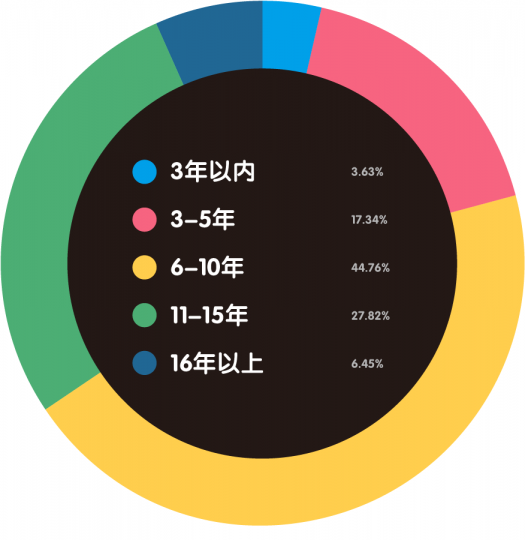 “80后”艺术家生存现状调查报告