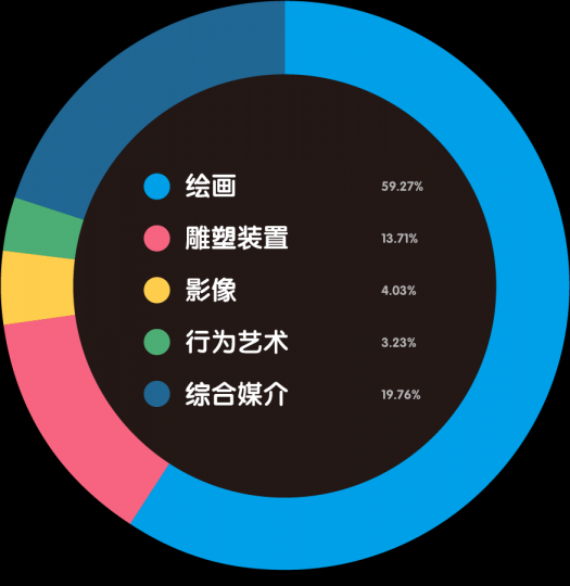 “80后”艺术家生存现状调查报告