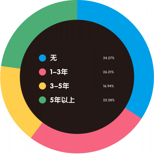 “80后”艺术家生存现状调查报告