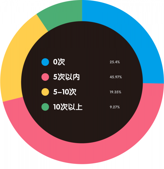 “80后”艺术家生存现状调查报告