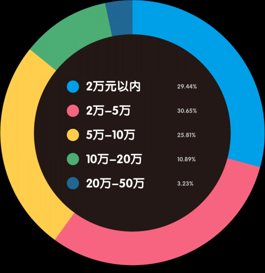 “80后”艺术家生存现状调查报告