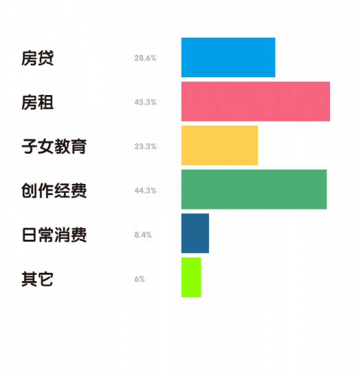 “80后”艺术家生存现状调查报告