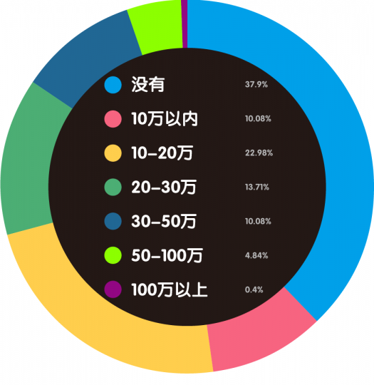 “80后”艺术家生存现状调查报告