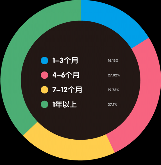 “80后”艺术家生存现状调查报告