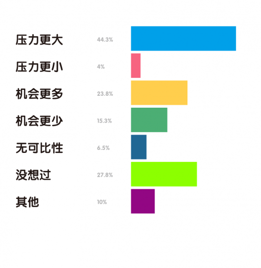 “80后”艺术家生存现状调查报告