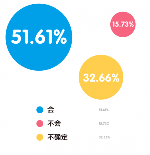 “80后”艺术家生存现状调查报告