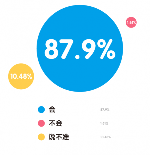 “80后”艺术家生存现状调查报告