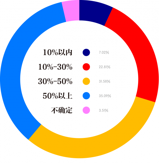 2020年画廊项目减少程度
