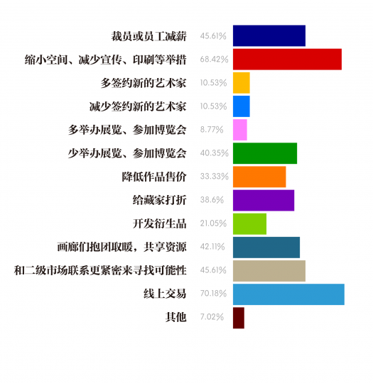 画廊哪些自救举措更有效
