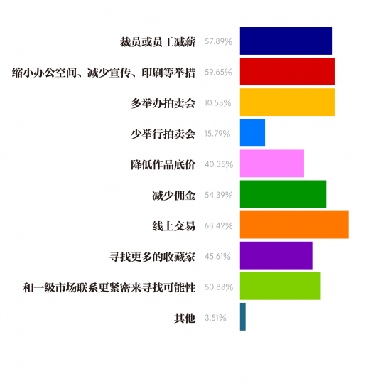 拍卖行的有效自救举措
