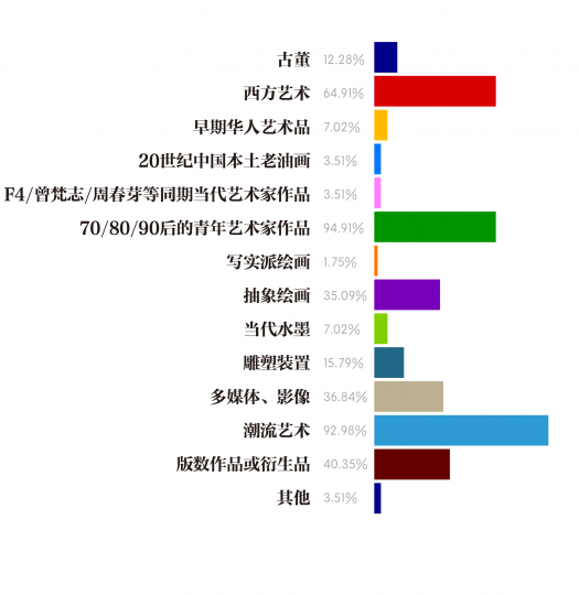 “千禧一代”的收藏趣味集中在哪些方面
