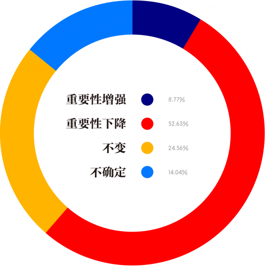 未来香港的重要性会发生哪些变化
