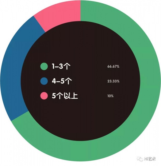 2020年计划参加几个艺博会？
