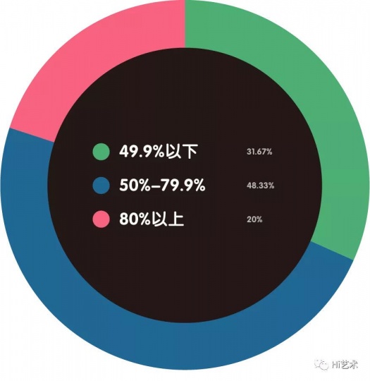 中国本土藏家占总客户数量比重是？
