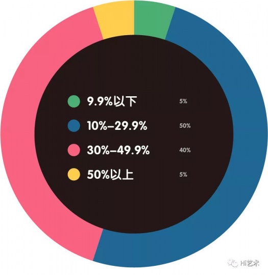 租金占所有支出比重是？
