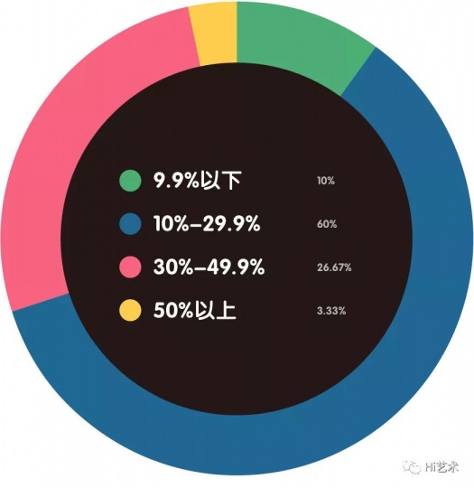 员工工资占所有支出比重是？
