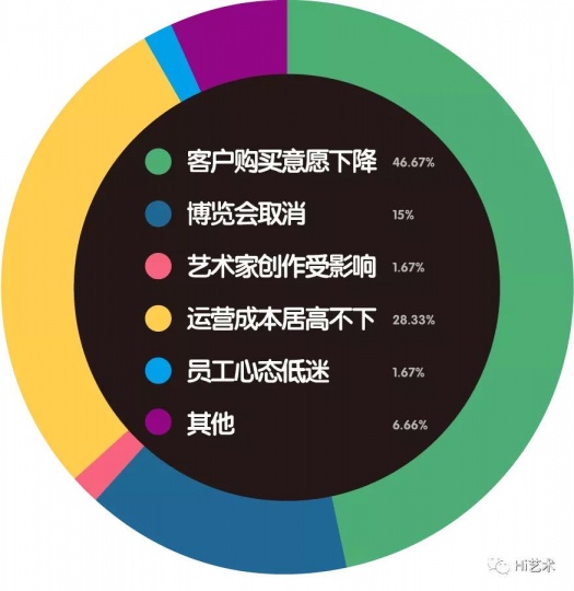 疫情对画廊的最大影响是？

 
