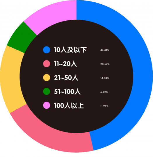 艺术机构从业者生存现状调查