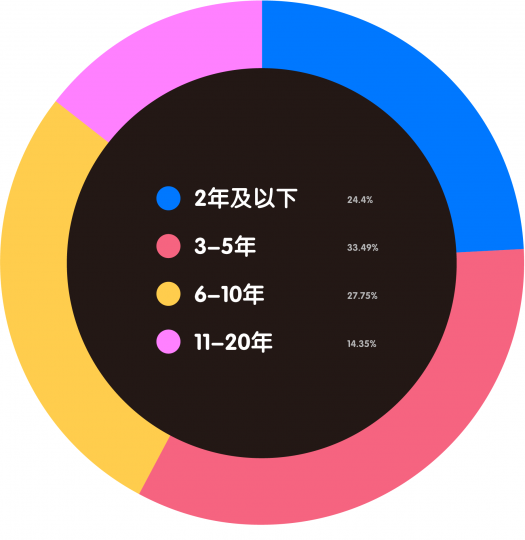 艺术机构从业者生存现状调查