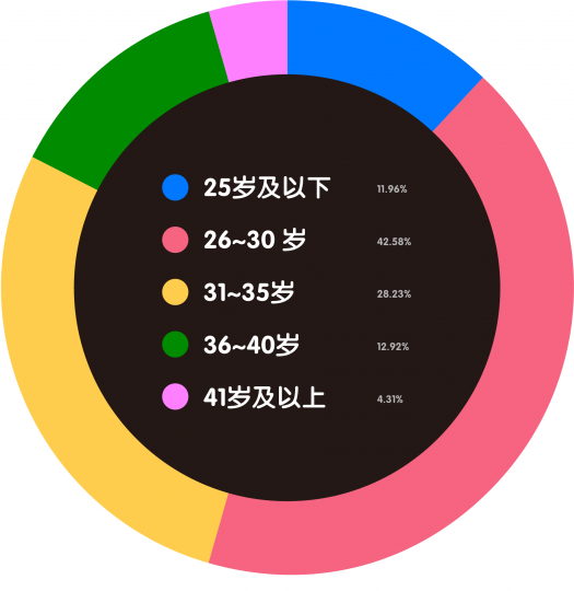 艺术机构从业者生存现状调查