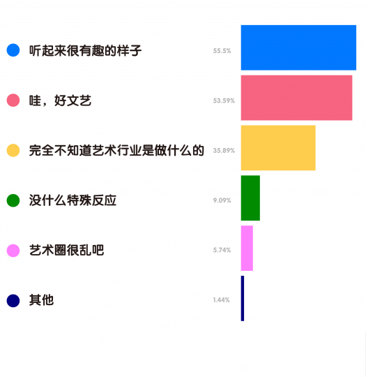 艺术机构从业者生存现状调查