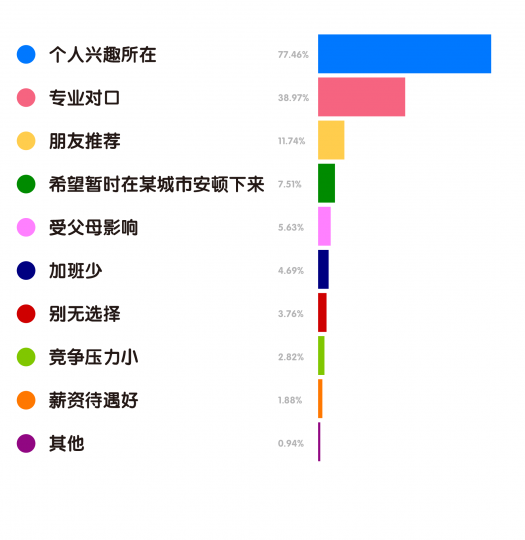 艺术机构从业者生存现状调查