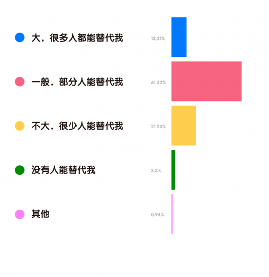 艺术机构从业者生存现状调查