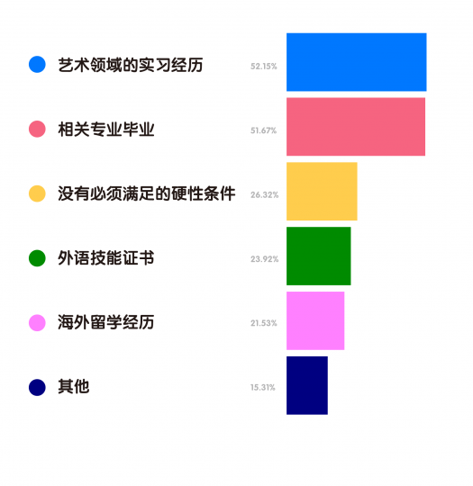 艺术机构从业者生存现状调查