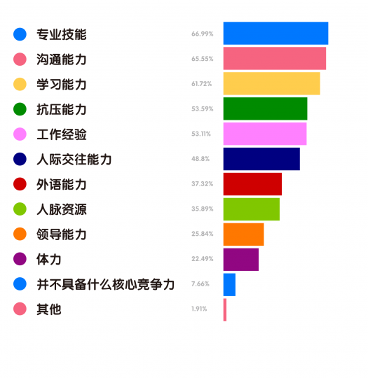 艺术机构从业者生存现状调查