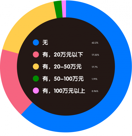 艺术机构从业者生存现状调查