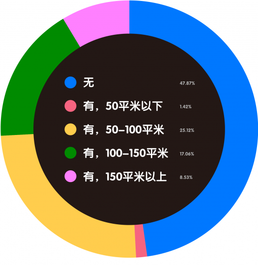 艺术机构从业者生存现状调查