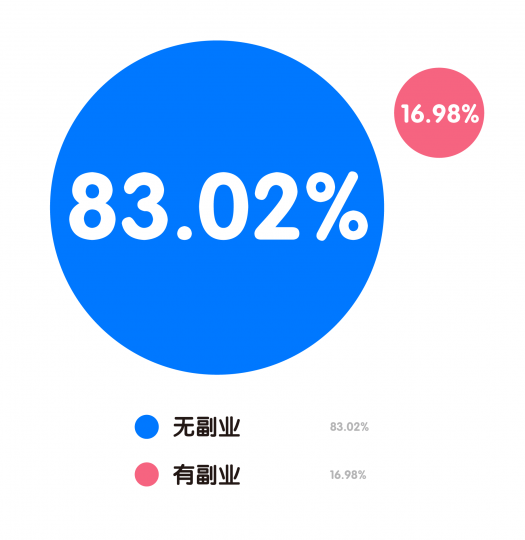 艺术机构从业者生存现状调查