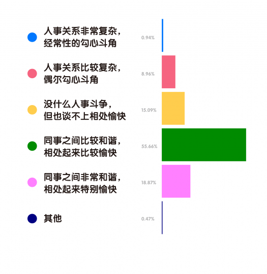 艺术机构从业者生存现状调查