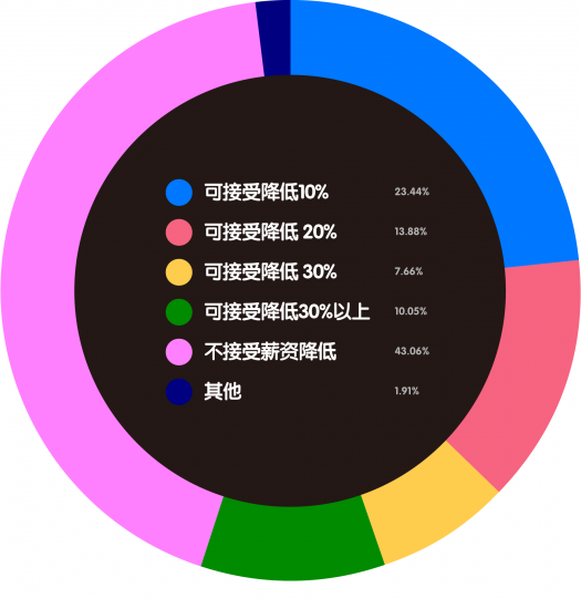 艺术机构从业者生存现状调查