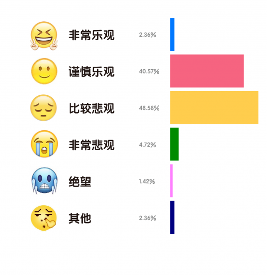 艺术机构从业者生存现状调查