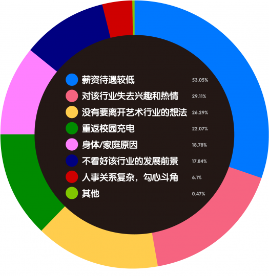 艺术机构从业者生存现状调查