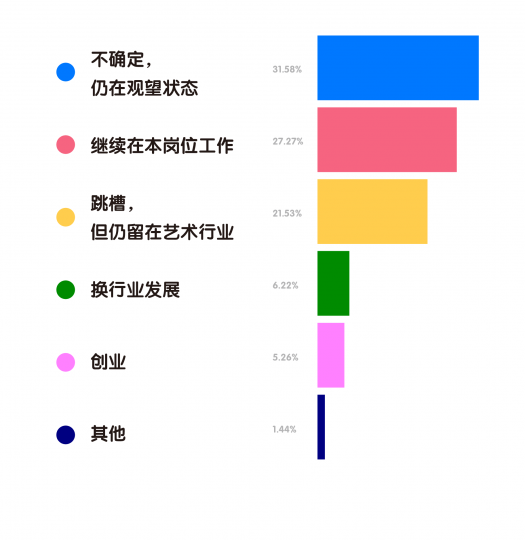 艺术机构从业者生存现状调查