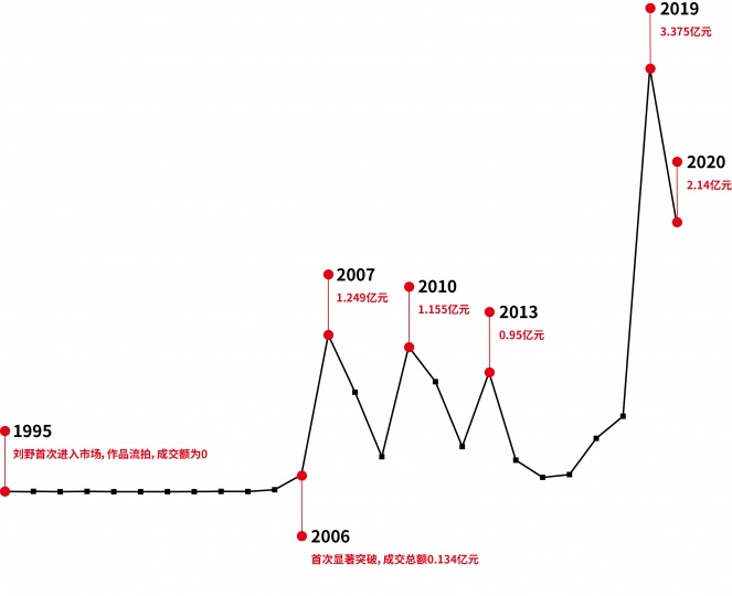 刘野 一个人的拍卖史