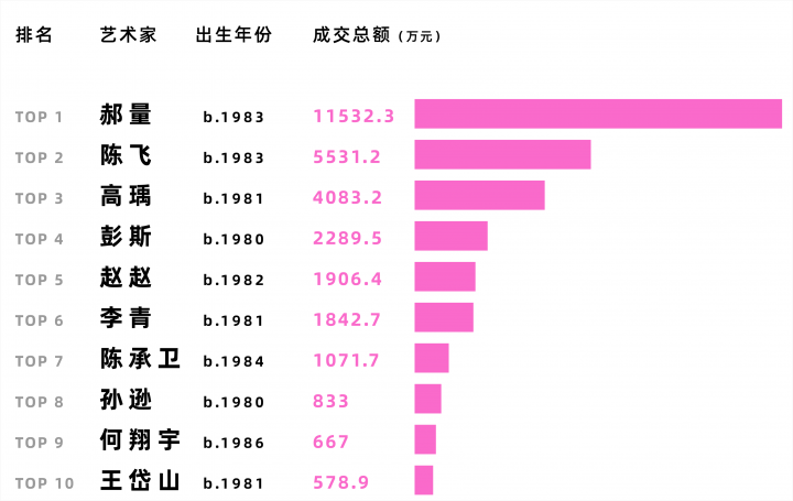 二级市场的80后艺术家都有谁？